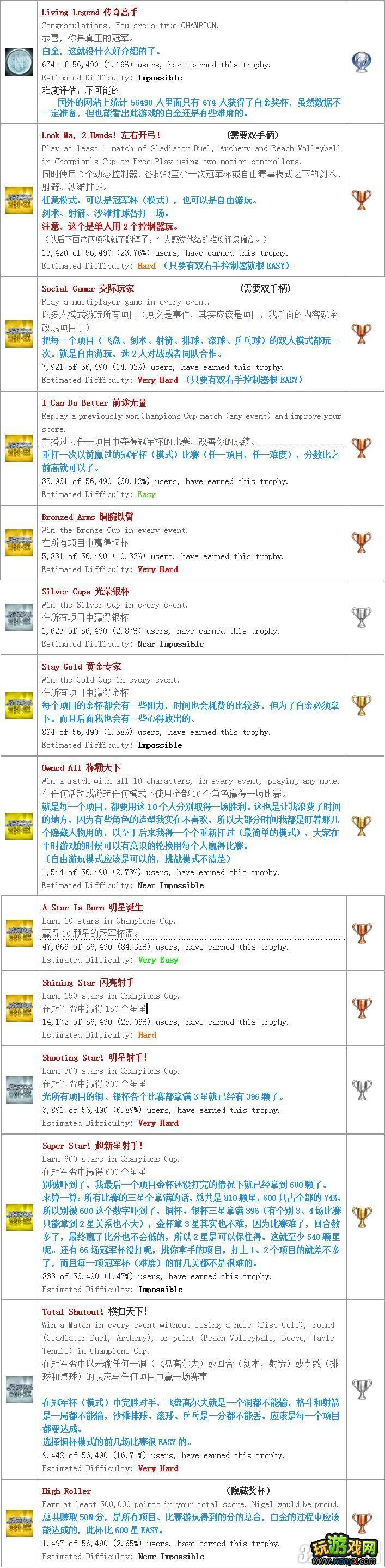 PS3《运动冠军》白金奖杯获得条件攻略