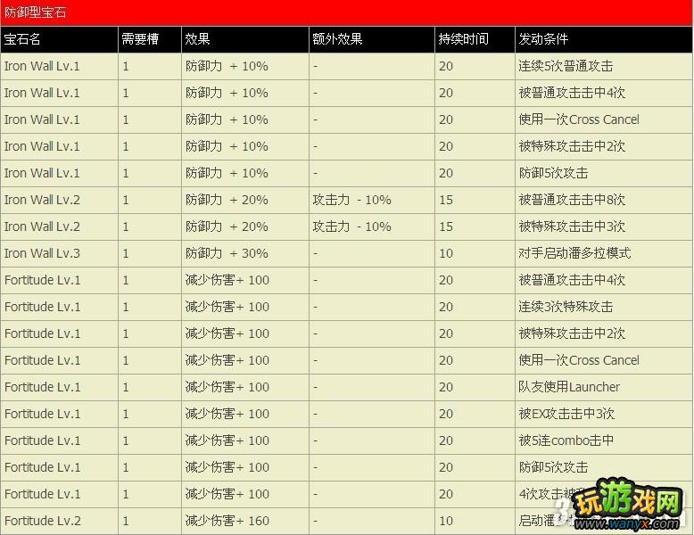 PS3《街霸X铁拳》全宝石列表攻略
