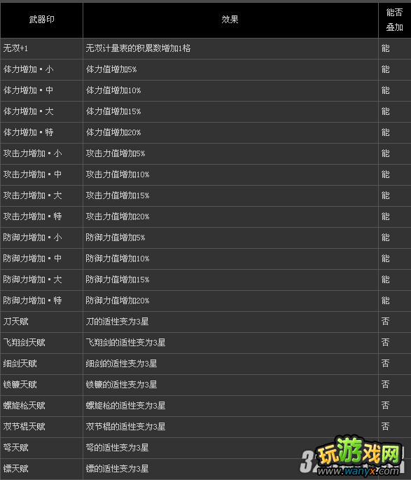 PS3《真三国无双6》武器印效果叠加全列表