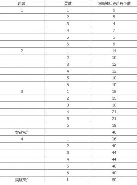 武神赵子龙神兵升阶需要什么_武神赵子龙神兵1到5升阶数据
