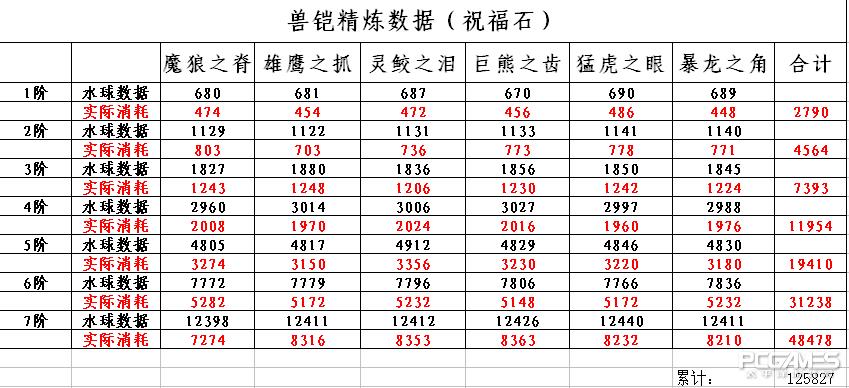 女神联盟兽铠怎么升阶_女神联盟兽铠升阶数据