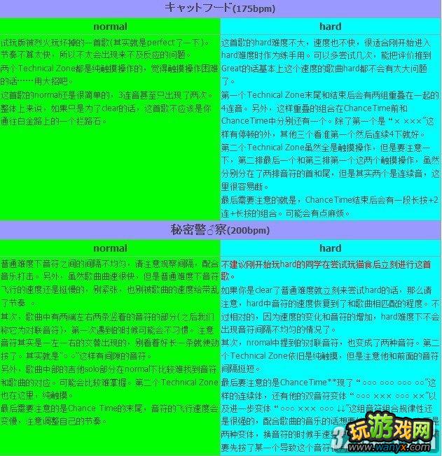PSV《初音未来：歌姬计划f》nromal&hard全歌曲技巧攻略