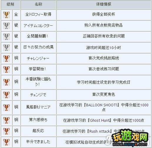 PSV《次时代宅建测试》奖杯下文