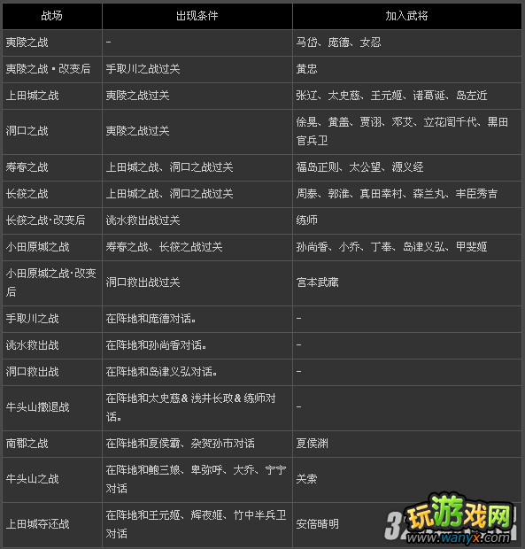 PSP《无双大蛇2：特别版》全武将出现条件