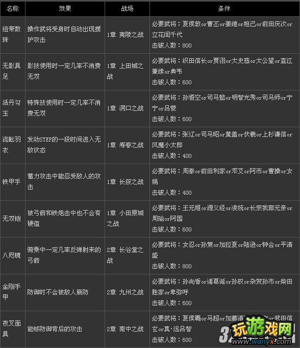 PSP《无双大蛇2:特别版》全贵重品快速出现条件攻略